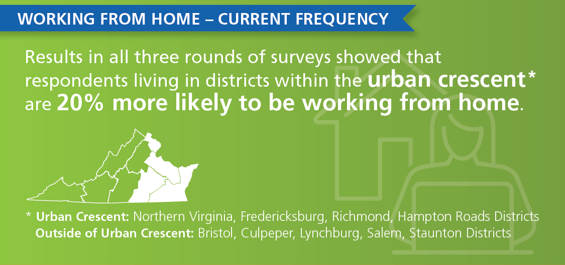 Working From Home statistics